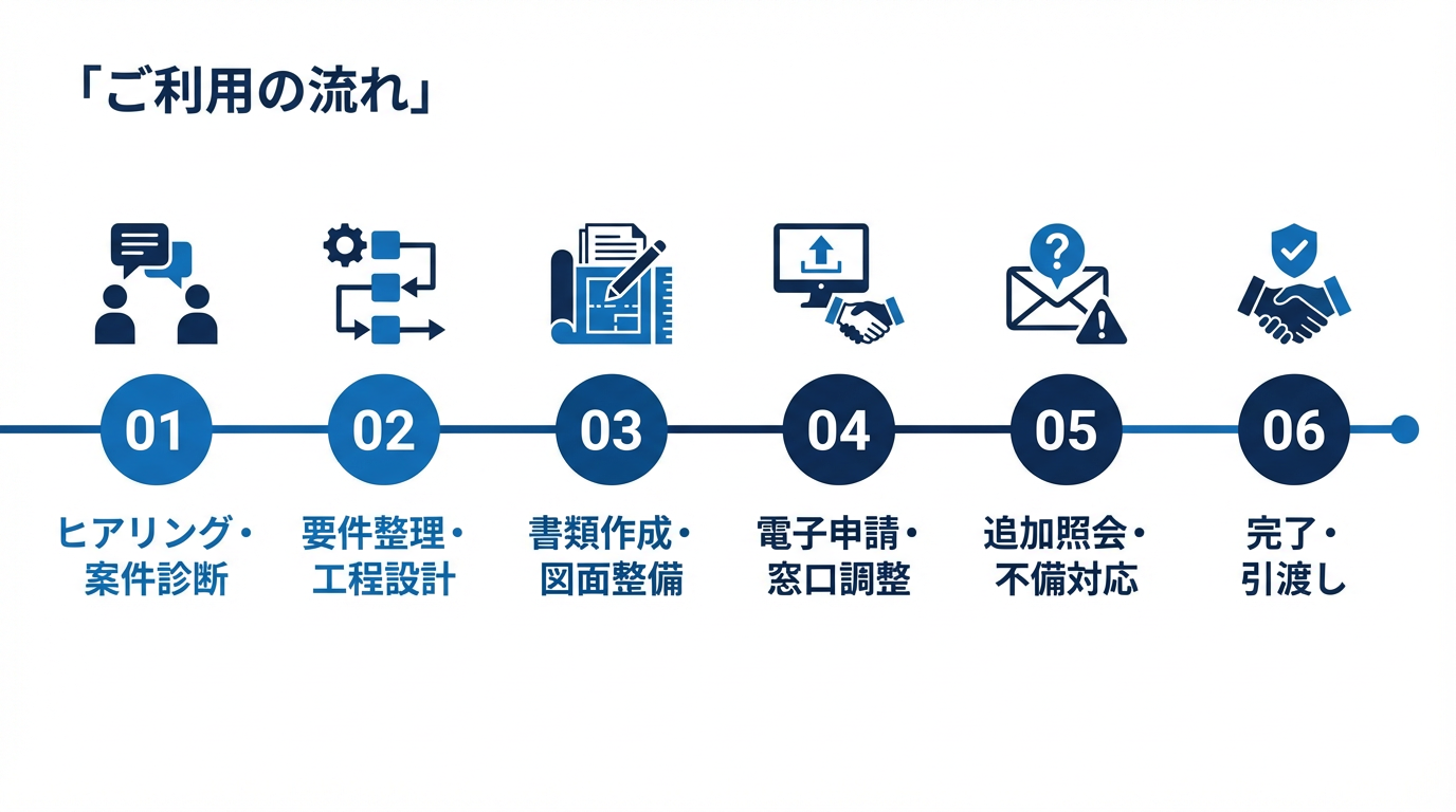 ご利用の流れ（6ステップ）図
