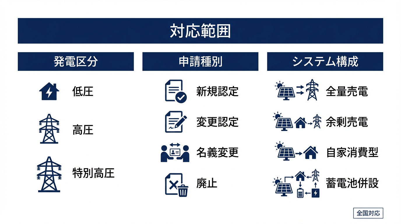 対応範囲（発電区分・申請種別・システム構成）図
